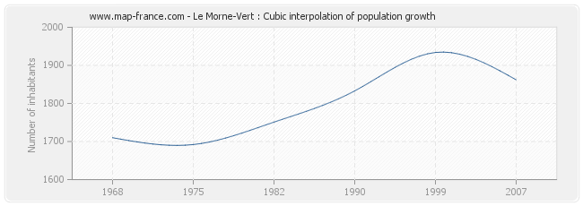 Le Morne-Vert : Cubic interpolation of population growth